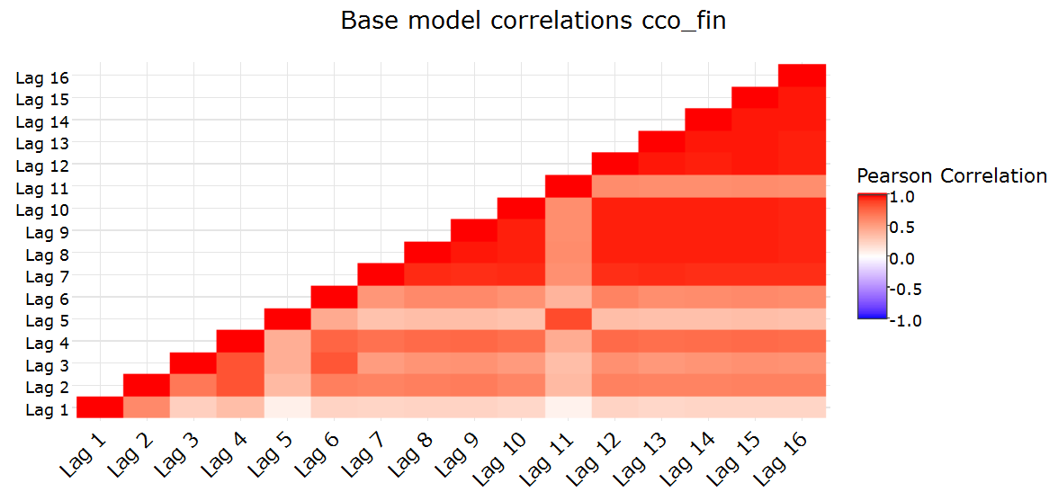 Base model correlations for cco_fin. June 2015 (Lag 5) and December 2015 (Lag 11) are special months.